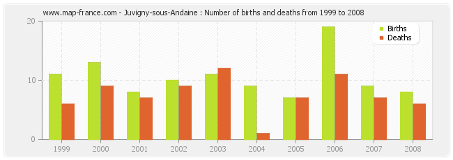 Juvigny-sous-Andaine : Number of births and deaths from 1999 to 2008