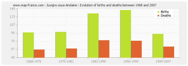 Juvigny-sous-Andaine : Evolution of births and deaths between 1968 and 2007