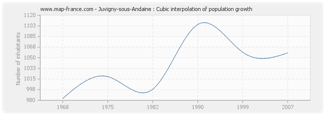Juvigny-sous-Andaine : Cubic interpolation of population growth