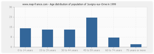 Age distribution of population of Juvigny-sur-Orne in 1999
