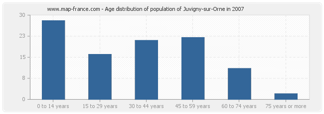 Age distribution of population of Juvigny-sur-Orne in 2007