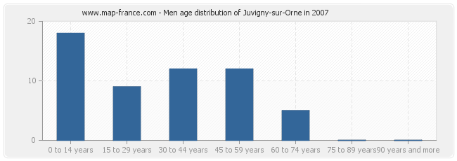 Men age distribution of Juvigny-sur-Orne in 2007