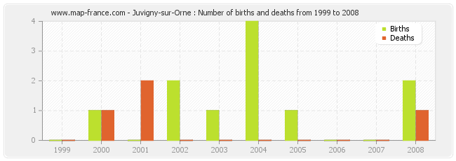 Juvigny-sur-Orne : Number of births and deaths from 1999 to 2008