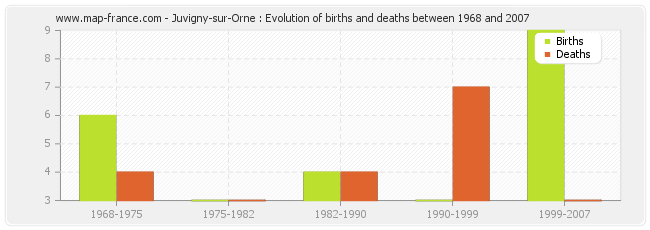 Juvigny-sur-Orne : Evolution of births and deaths between 1968 and 2007