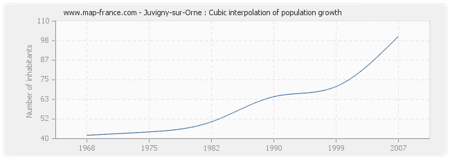 Juvigny-sur-Orne : Cubic interpolation of population growth