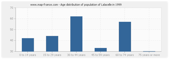 Age distribution of population of Lalacelle in 1999