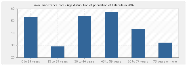 Age distribution of population of Lalacelle in 2007