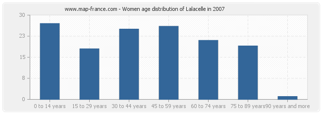 Women age distribution of Lalacelle in 2007