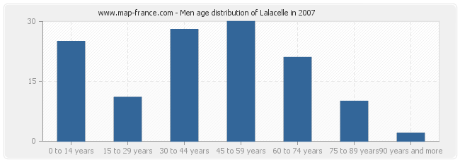 Men age distribution of Lalacelle in 2007