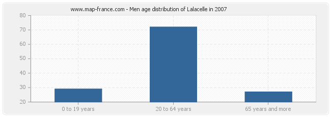 Men age distribution of Lalacelle in 2007