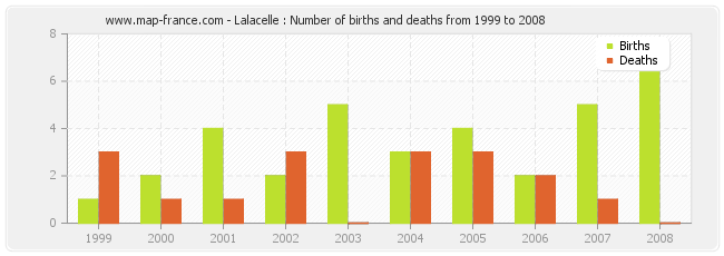 Lalacelle : Number of births and deaths from 1999 to 2008
