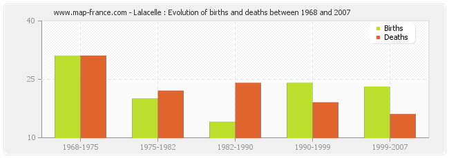 Lalacelle : Evolution of births and deaths between 1968 and 2007