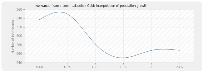 Lalacelle : Cubic interpolation of population growth