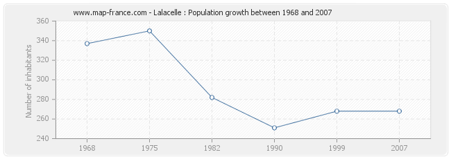 Population Lalacelle