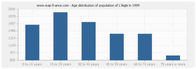 Age distribution of population of L'Aigle in 1999