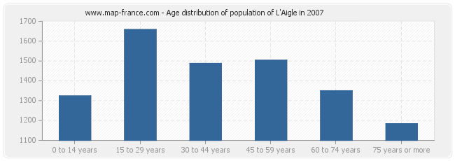 Age distribution of population of L'Aigle in 2007