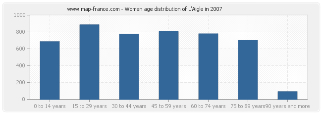 Women age distribution of L'Aigle in 2007