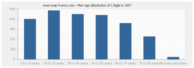 Men age distribution of L'Aigle in 2007