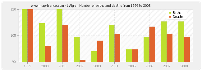 L'Aigle : Number of births and deaths from 1999 to 2008