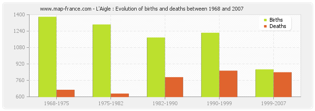 L'Aigle : Evolution of births and deaths between 1968 and 2007