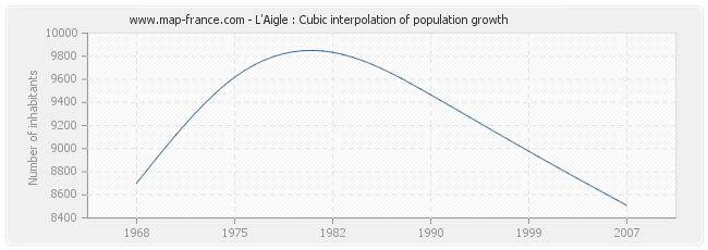 L'Aigle : Cubic interpolation of population growth