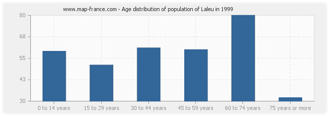 Age distribution of population of Laleu in 1999