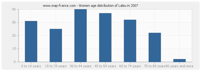 Women age distribution of Laleu in 2007