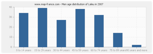 Men age distribution of Laleu in 2007