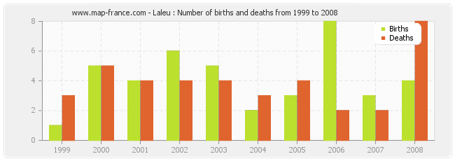 Laleu : Number of births and deaths from 1999 to 2008