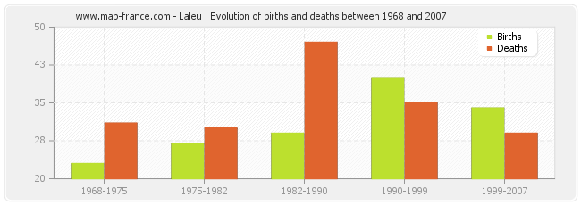 Laleu : Evolution of births and deaths between 1968 and 2007