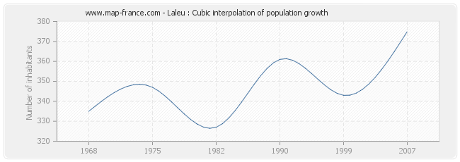 Laleu : Cubic interpolation of population growth