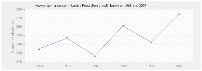 Population Laleu
