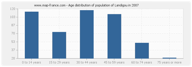 Age distribution of population of Landigou in 2007