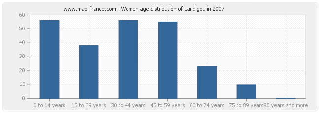Women age distribution of Landigou in 2007