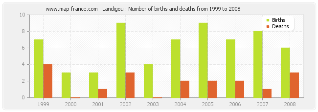 Landigou : Number of births and deaths from 1999 to 2008