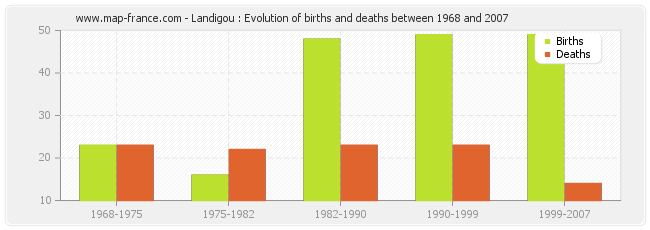 Landigou : Evolution of births and deaths between 1968 and 2007