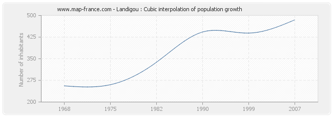 Landigou : Cubic interpolation of population growth