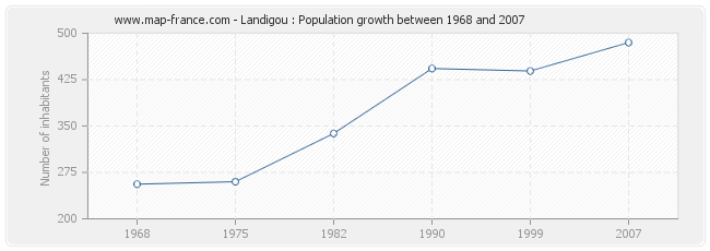 Population Landigou