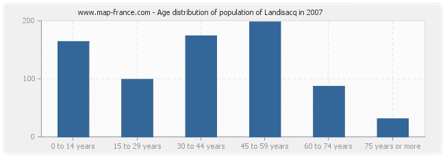 Age distribution of population of Landisacq in 2007