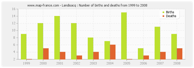 Landisacq : Number of births and deaths from 1999 to 2008