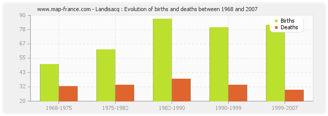 Landisacq : Evolution of births and deaths between 1968 and 2007