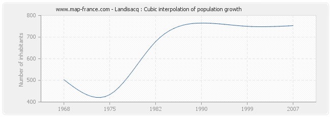 Landisacq : Cubic interpolation of population growth
