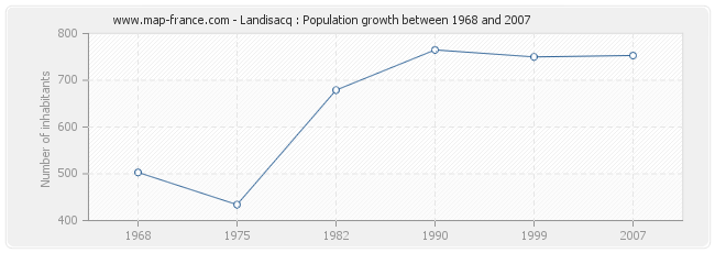 Population Landisacq