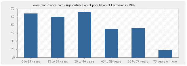 Age distribution of population of Larchamp in 1999