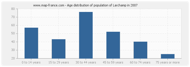 Age distribution of population of Larchamp in 2007