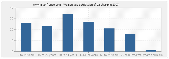 Women age distribution of Larchamp in 2007