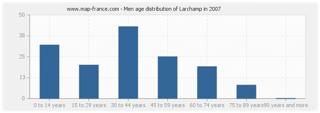 Men age distribution of Larchamp in 2007