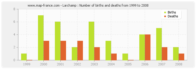 Larchamp : Number of births and deaths from 1999 to 2008