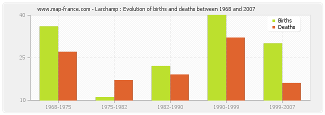 Larchamp : Evolution of births and deaths between 1968 and 2007