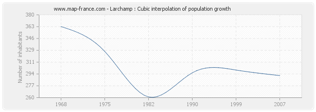 Larchamp : Cubic interpolation of population growth